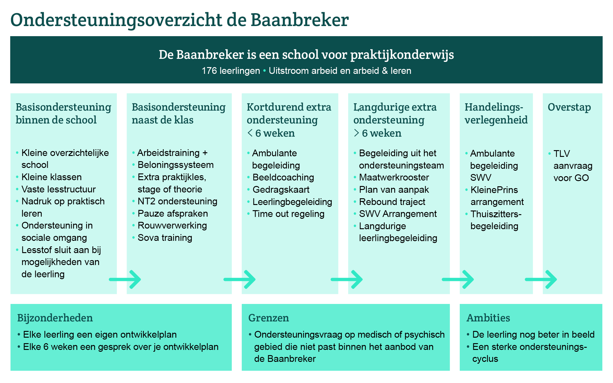 Ondersteuningsoverzicht 1